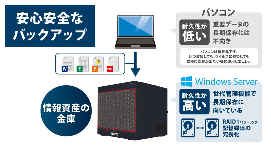 安心安全なバックアップ