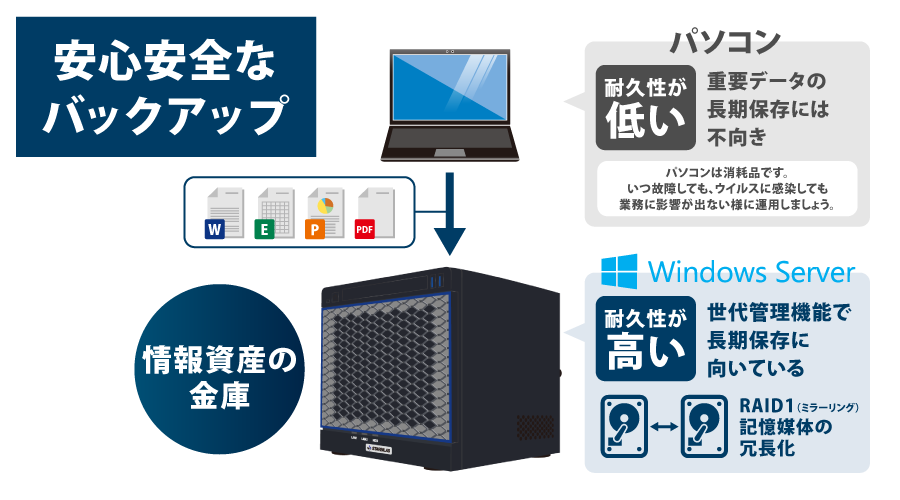 安心安全なバックアップ